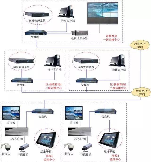 信息系統集成服務下的弱電行業系統拓撲圖解析